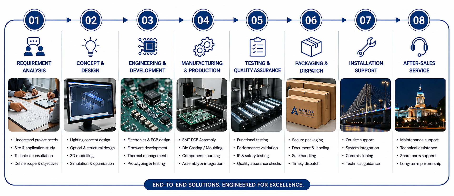 Our Process